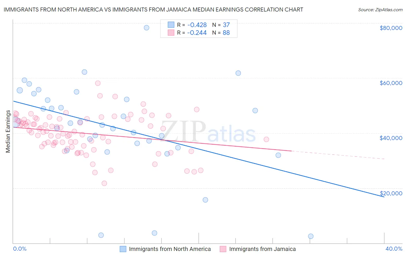 Immigrants from North America vs Immigrants from Jamaica Median Earnings