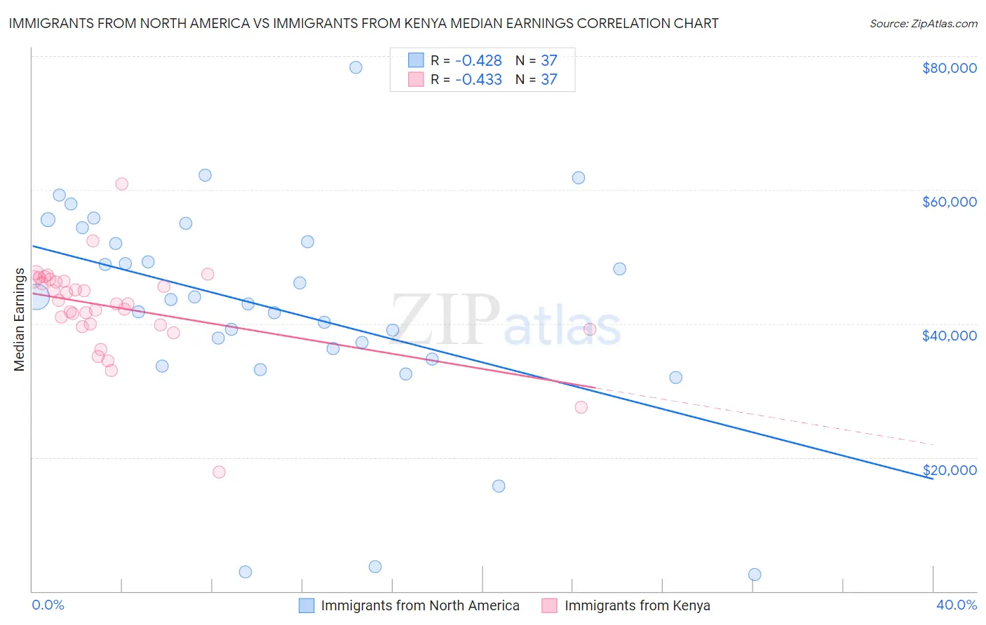 Immigrants from North America vs Immigrants from Kenya Median Earnings