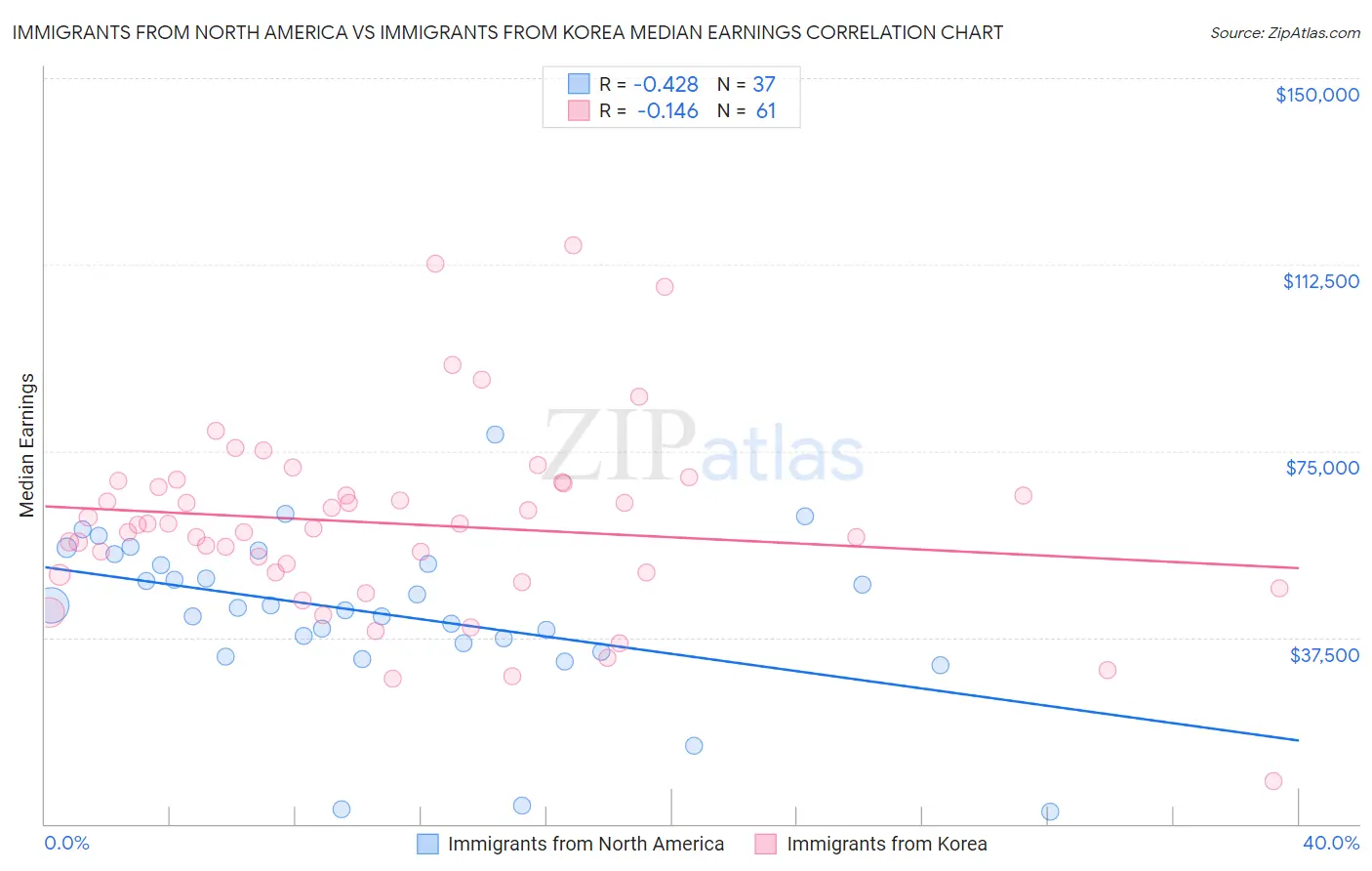 Immigrants from North America vs Immigrants from Korea Median Earnings