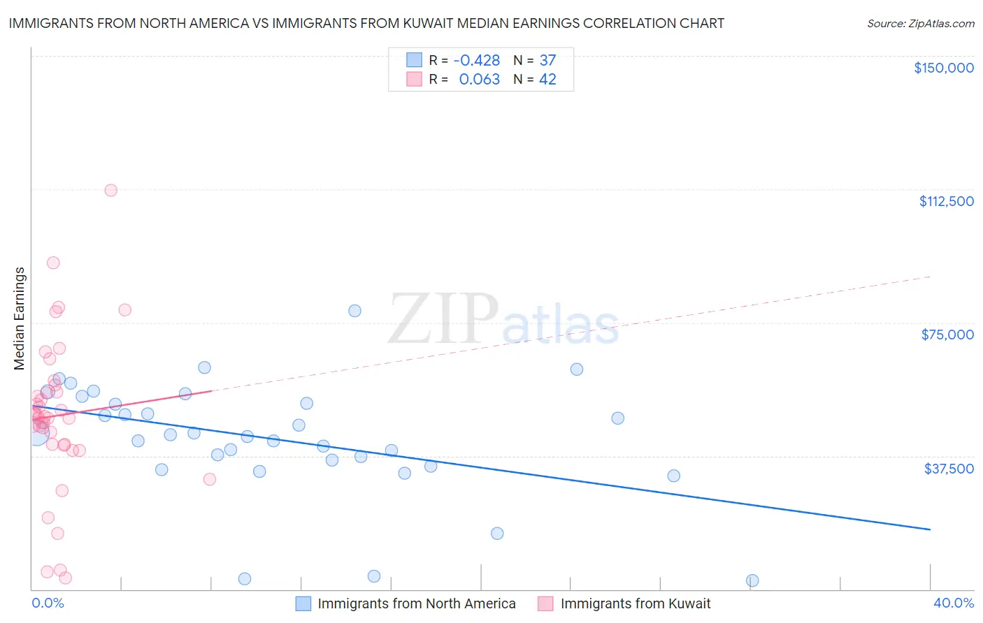 Immigrants from North America vs Immigrants from Kuwait Median Earnings