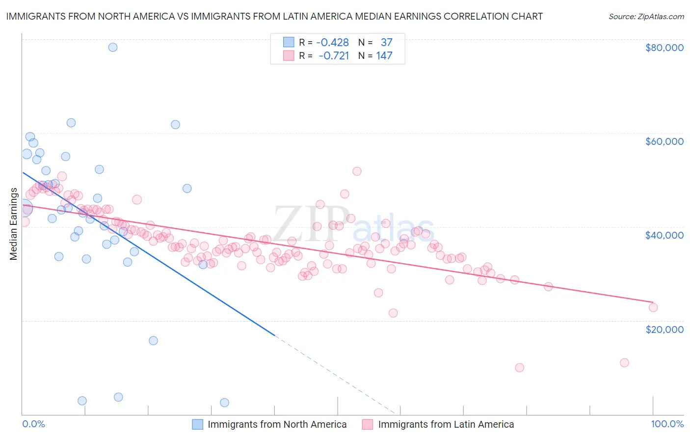 Immigrants from North America vs Immigrants from Latin America Median Earnings