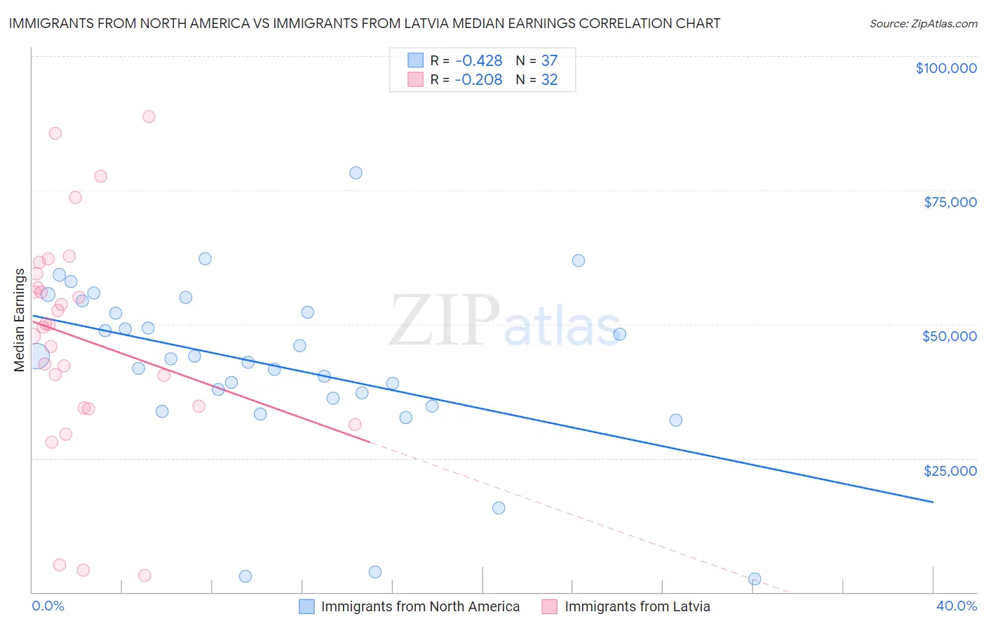 Immigrants from North America vs Immigrants from Latvia Median Earnings