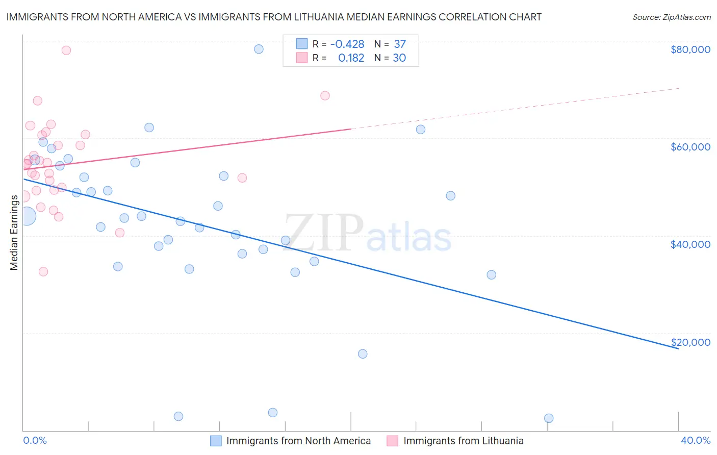 Immigrants from North America vs Immigrants from Lithuania Median Earnings