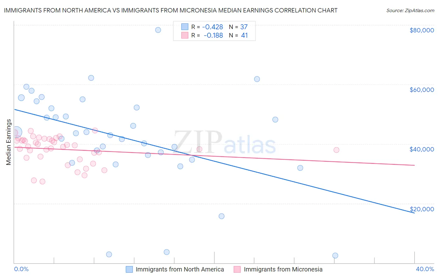 Immigrants from North America vs Immigrants from Micronesia Median Earnings