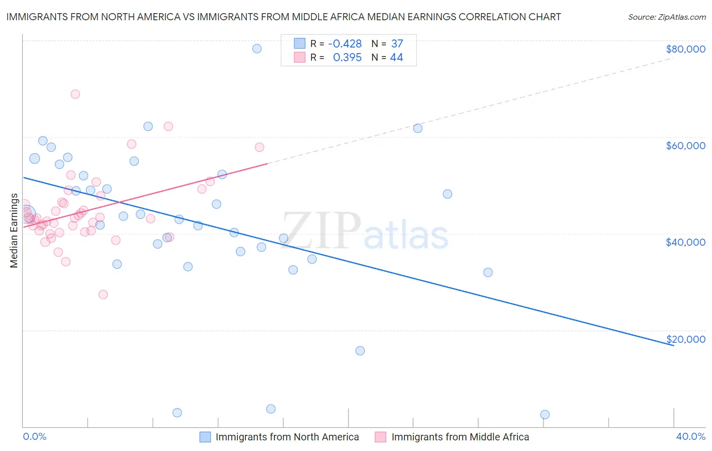 Immigrants from North America vs Immigrants from Middle Africa Median Earnings