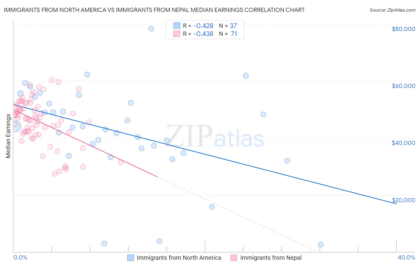 Immigrants from North America vs Immigrants from Nepal Median Earnings