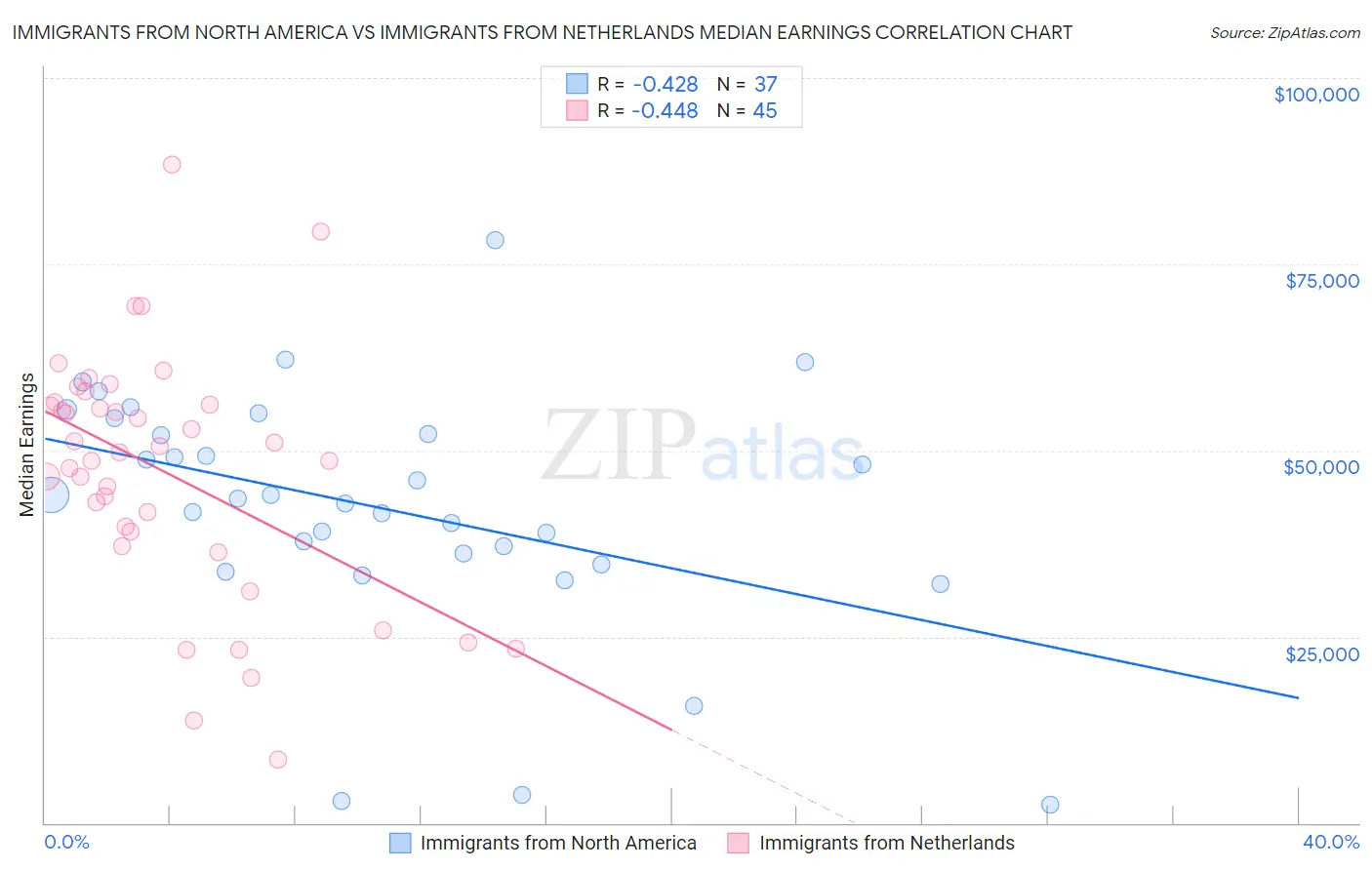 Immigrants from North America vs Immigrants from Netherlands Median Earnings