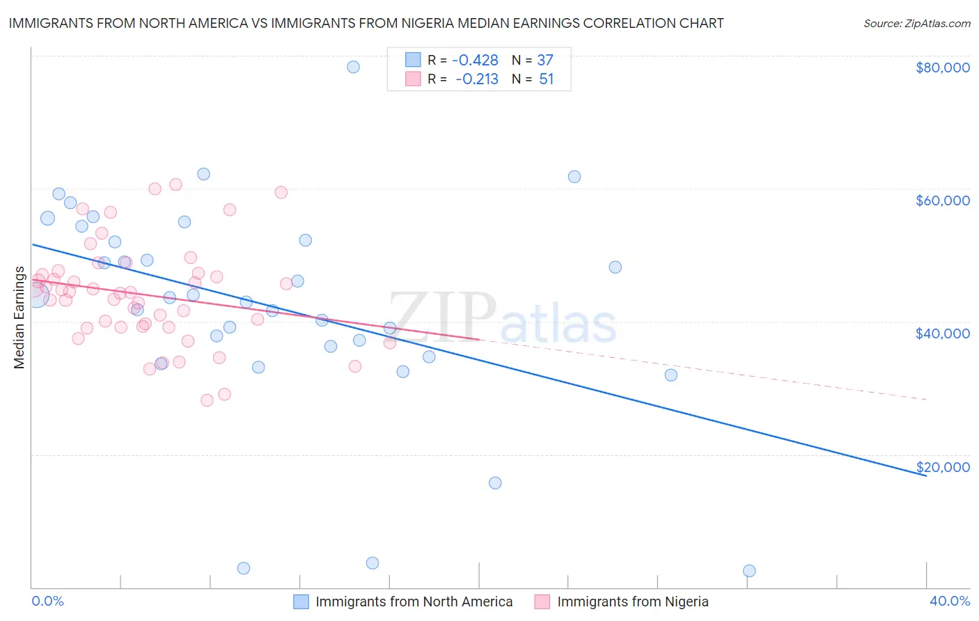 Immigrants from North America vs Immigrants from Nigeria Median Earnings