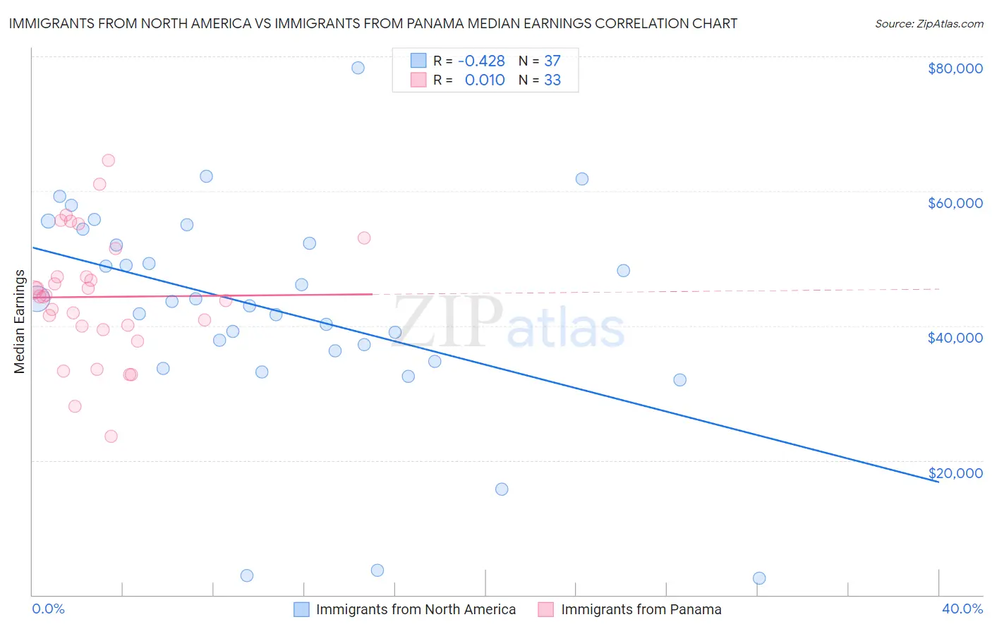 Immigrants from North America vs Immigrants from Panama Median Earnings