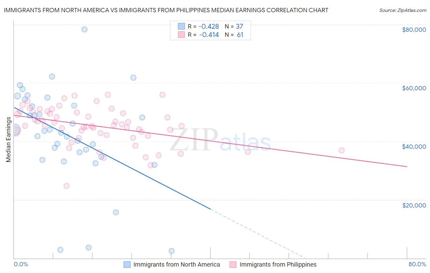 Immigrants from North America vs Immigrants from Philippines Median Earnings