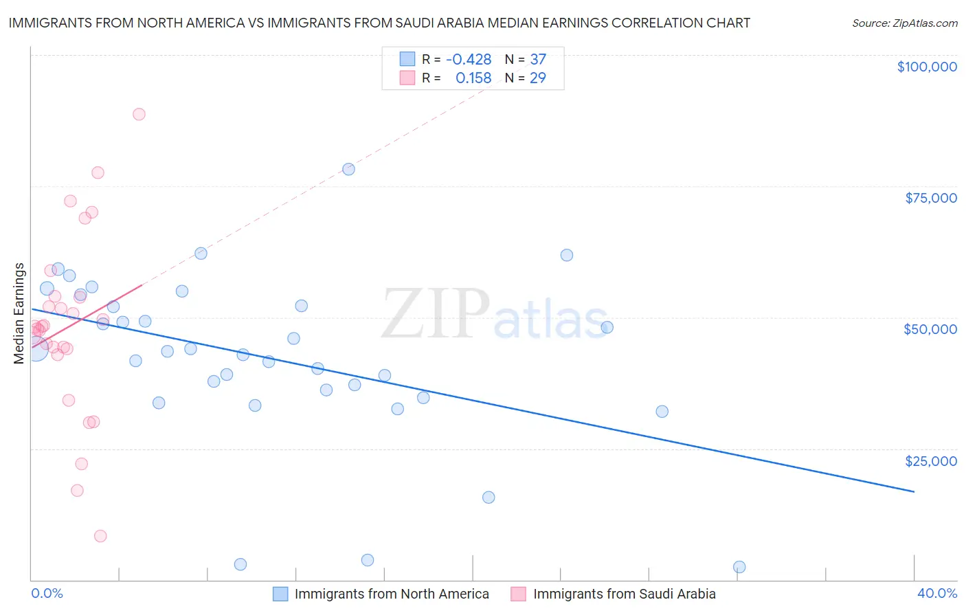 Immigrants from North America vs Immigrants from Saudi Arabia Median Earnings