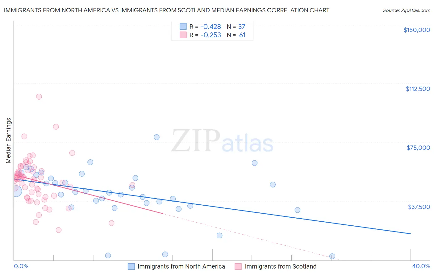 Immigrants from North America vs Immigrants from Scotland Median Earnings