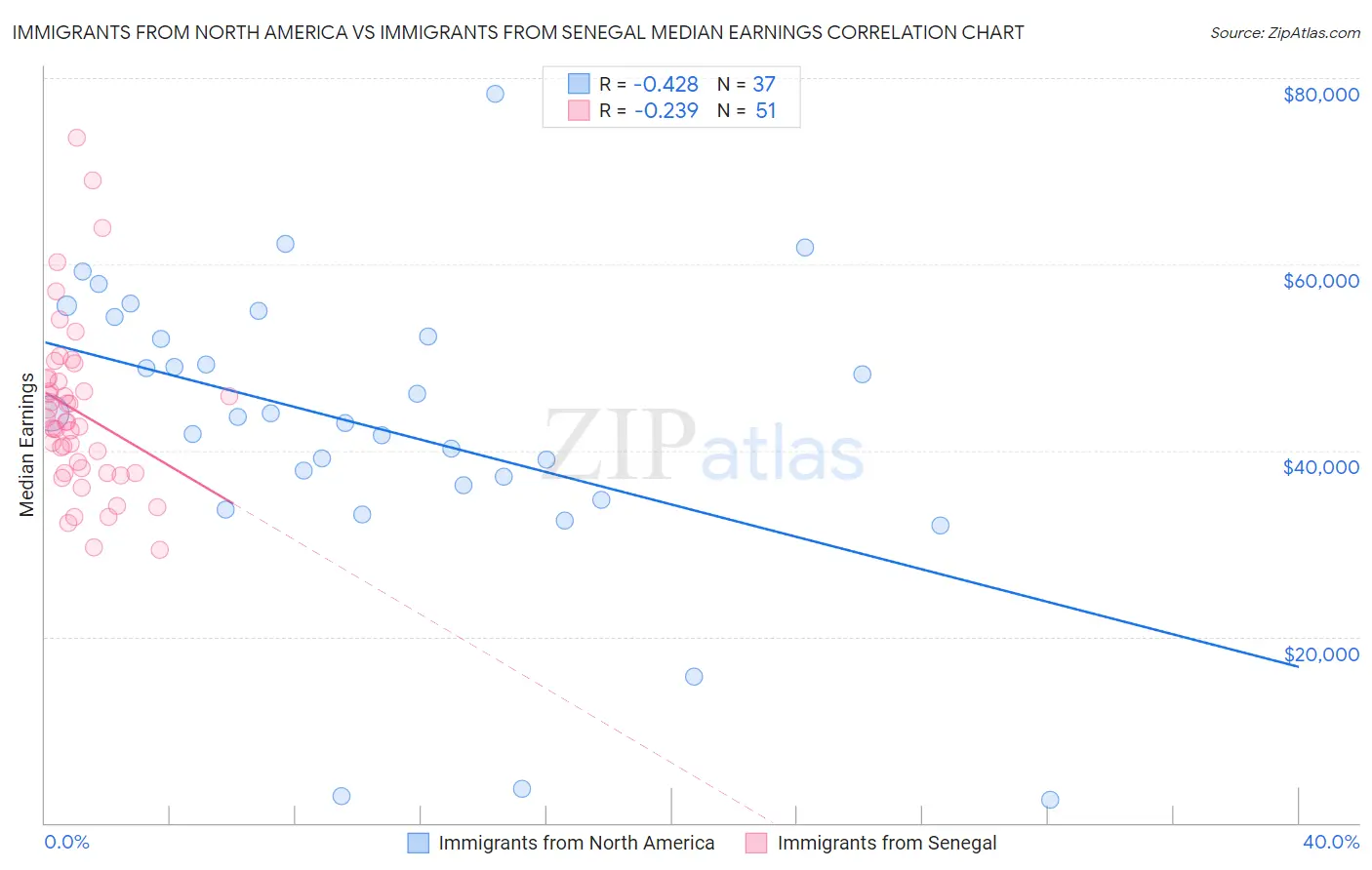 Immigrants from North America vs Immigrants from Senegal Median Earnings