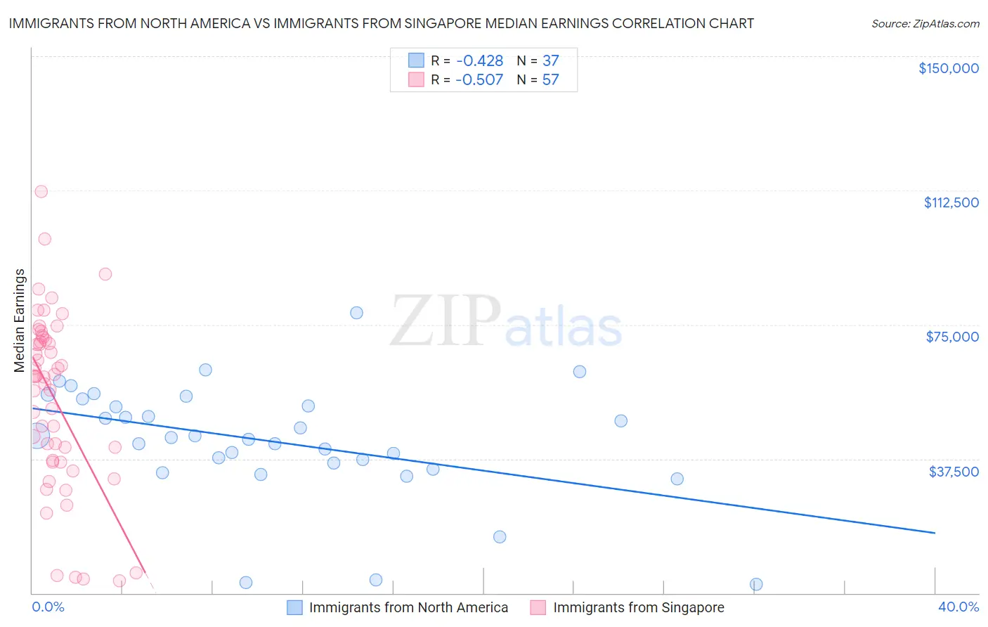 Immigrants from North America vs Immigrants from Singapore Median Earnings