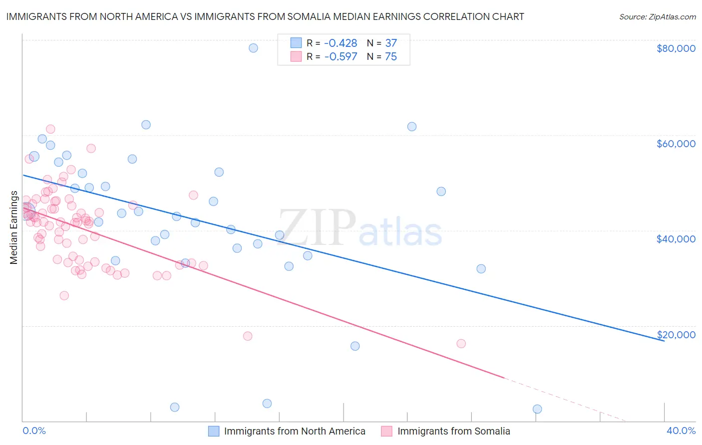 Immigrants from North America vs Immigrants from Somalia Median Earnings