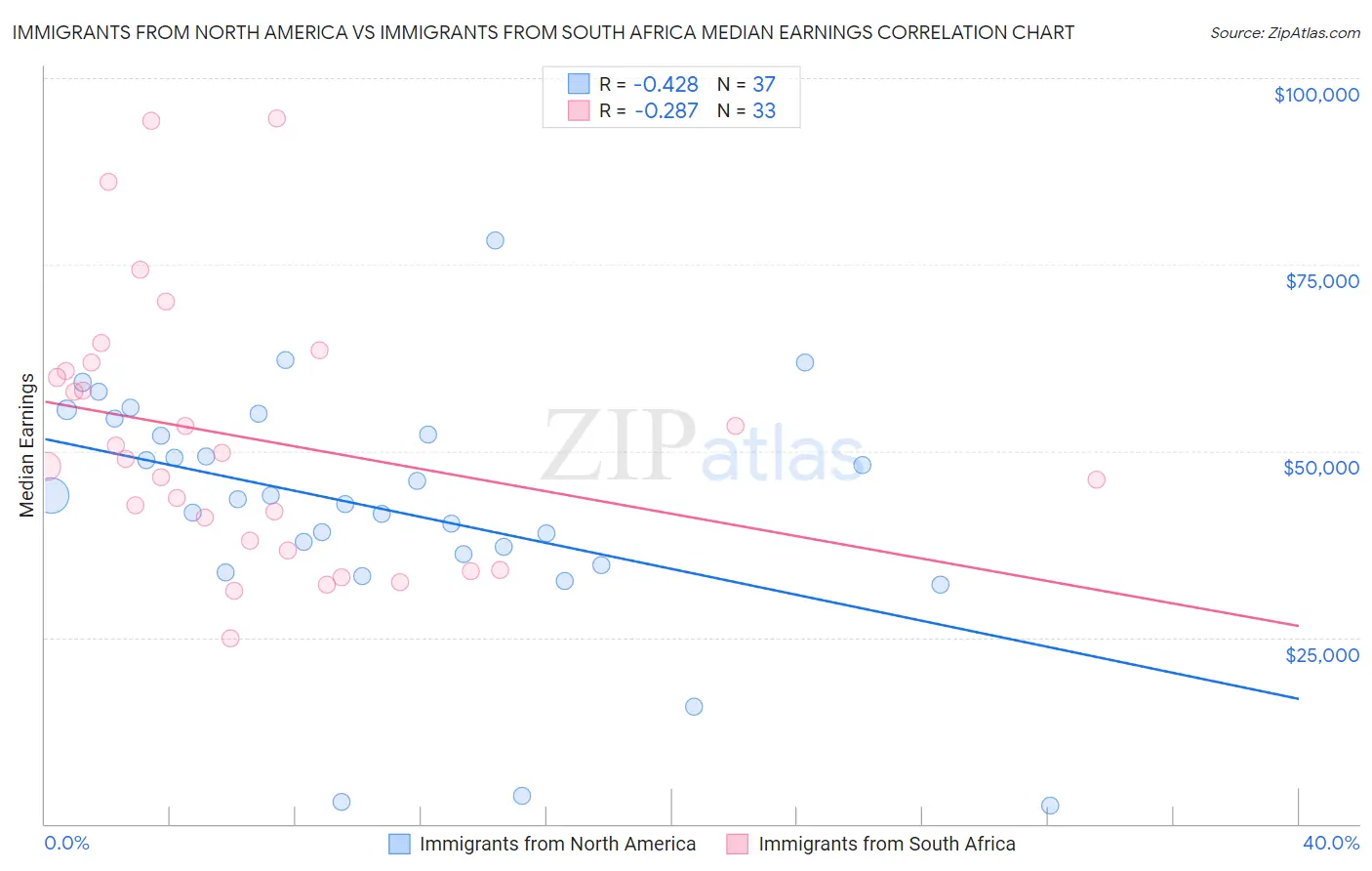 Immigrants from North America vs Immigrants from South Africa Median Earnings