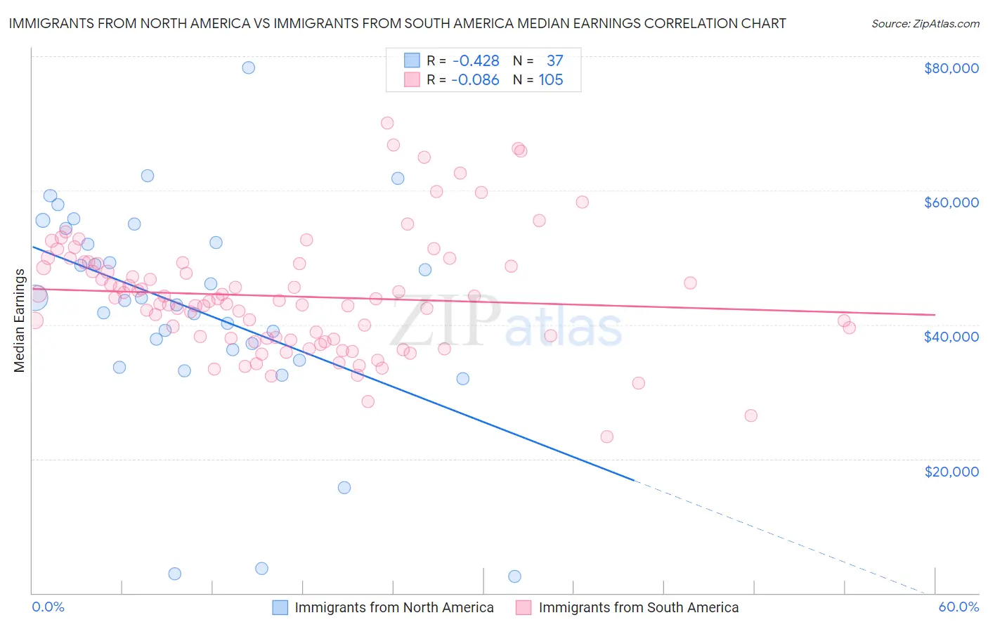 Immigrants from North America vs Immigrants from South America Median Earnings