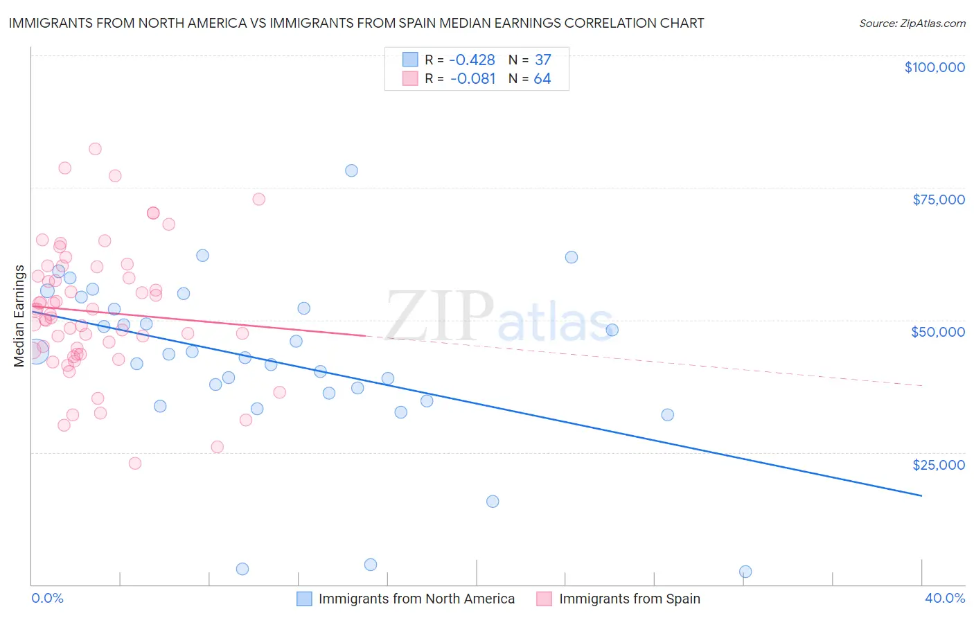 Immigrants from North America vs Immigrants from Spain Median Earnings