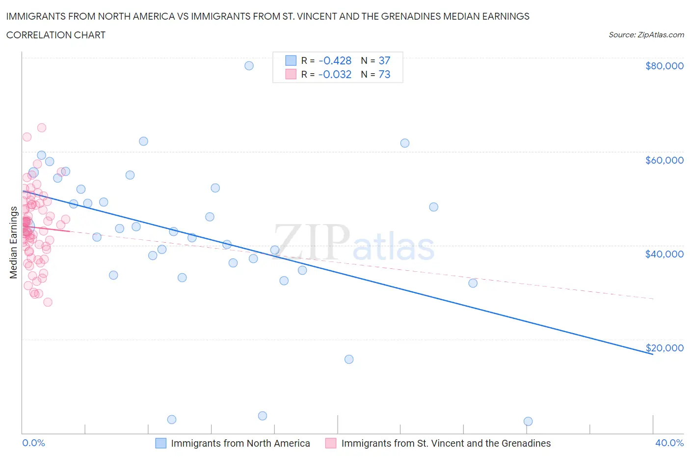 Immigrants from North America vs Immigrants from St. Vincent and the Grenadines Median Earnings