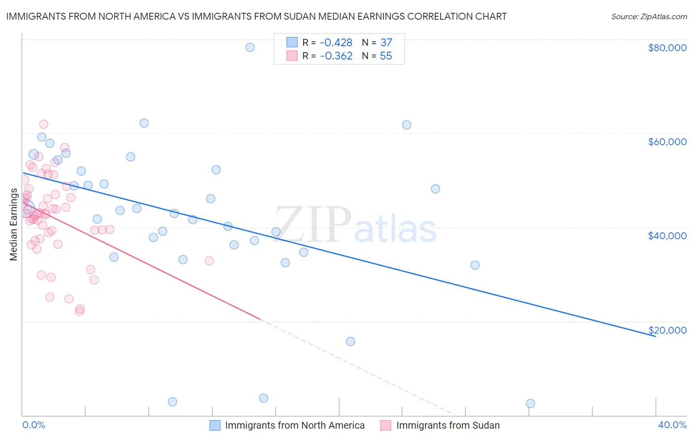 Immigrants from North America vs Immigrants from Sudan Median Earnings