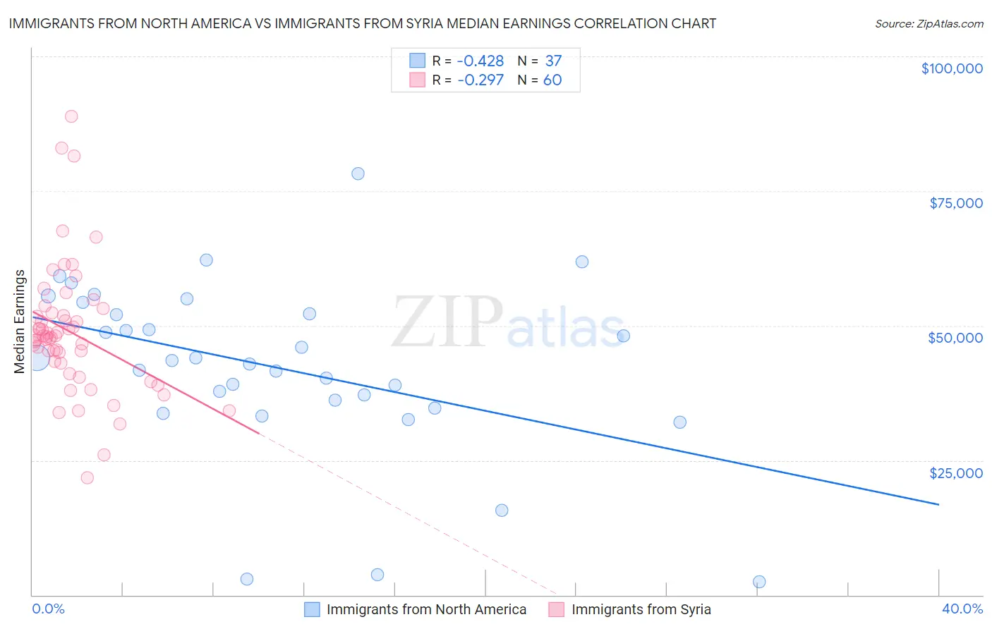 Immigrants from North America vs Immigrants from Syria Median Earnings