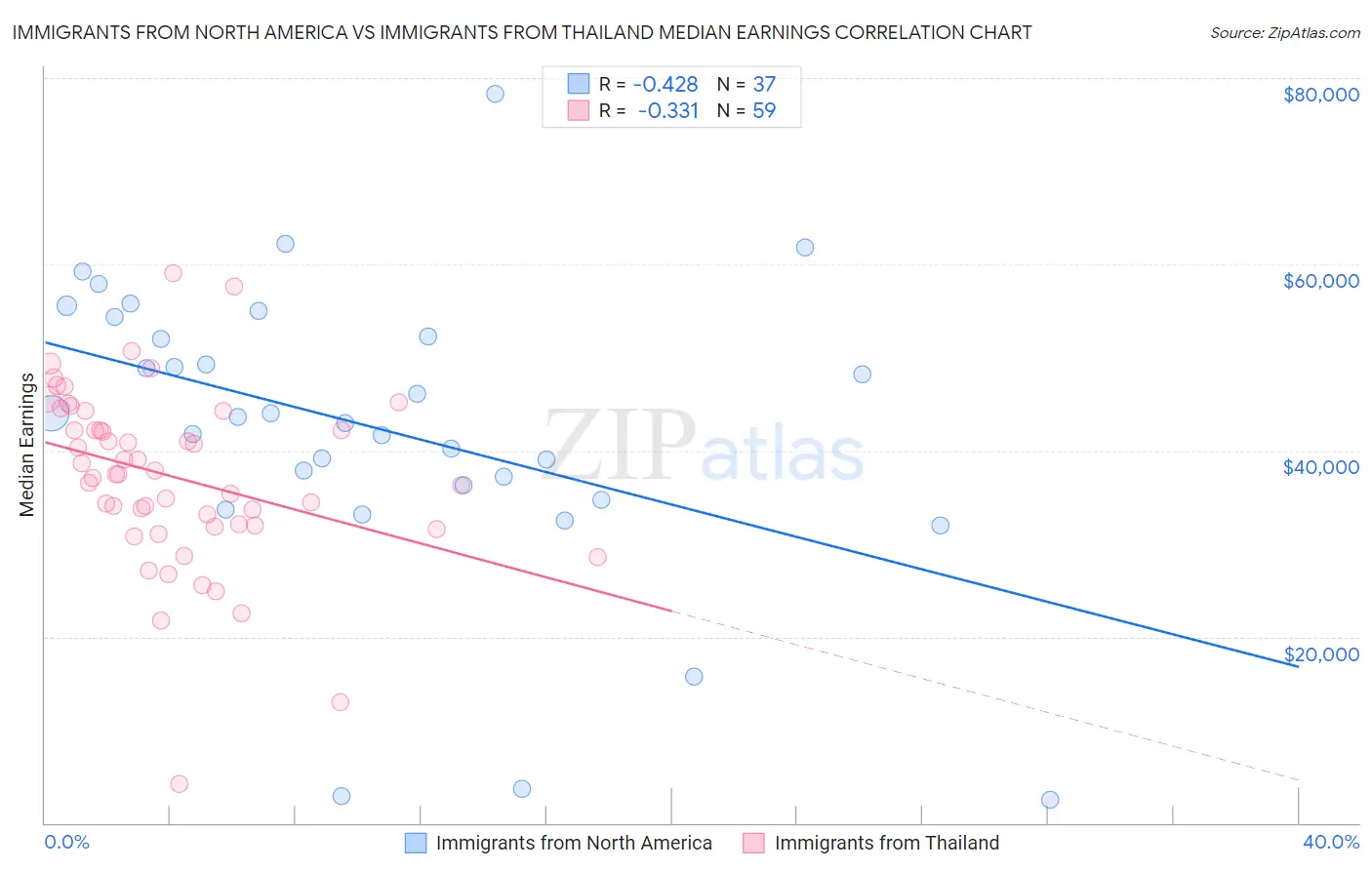 Immigrants from North America vs Immigrants from Thailand Median Earnings