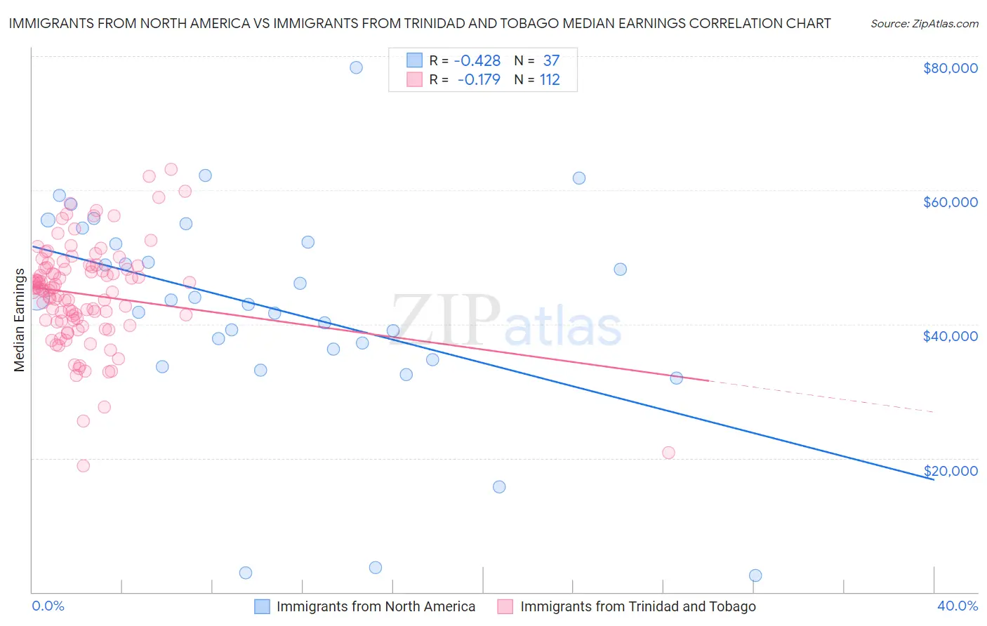 Immigrants from North America vs Immigrants from Trinidad and Tobago Median Earnings