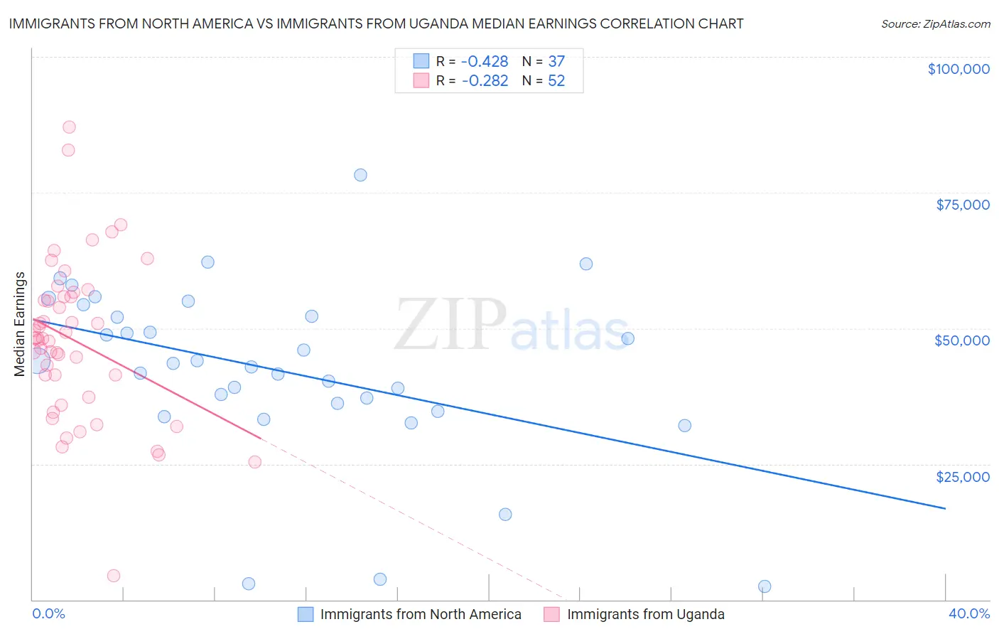 Immigrants from North America vs Immigrants from Uganda Median Earnings