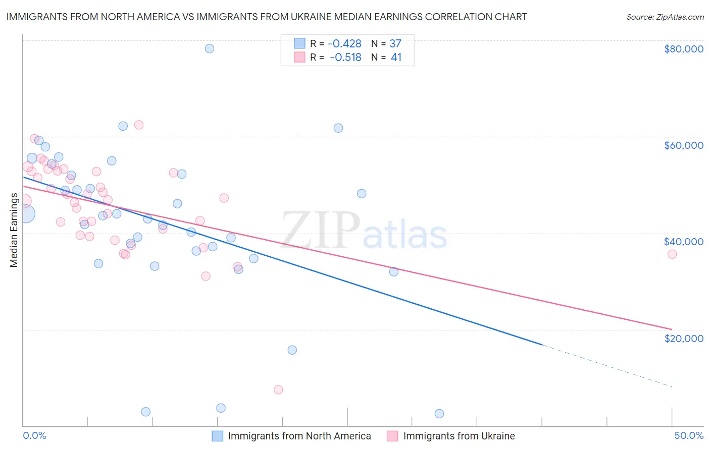 Immigrants from North America vs Immigrants from Ukraine Median Earnings