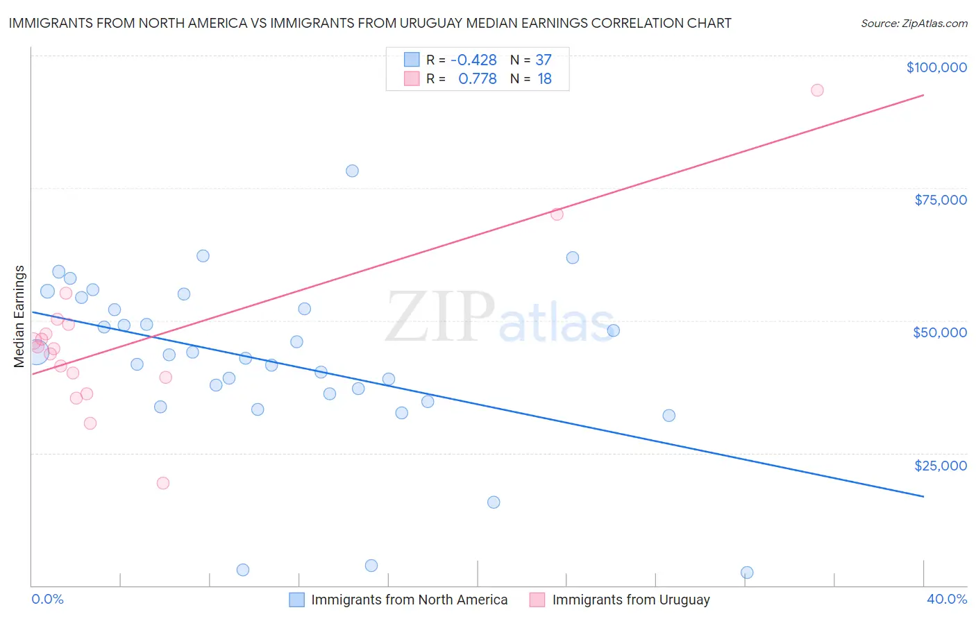 Immigrants from North America vs Immigrants from Uruguay Median Earnings