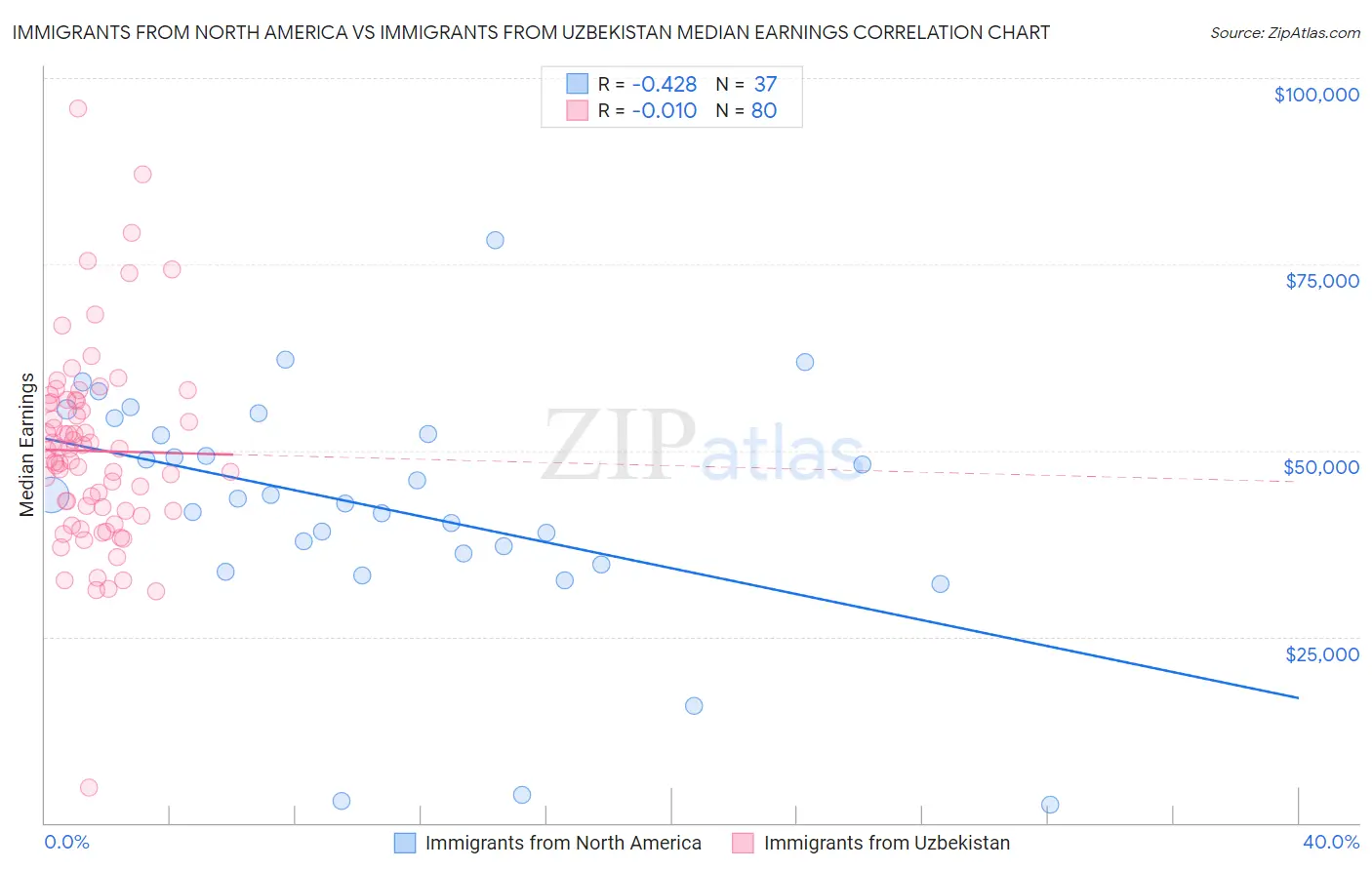 Immigrants from North America vs Immigrants from Uzbekistan Median Earnings