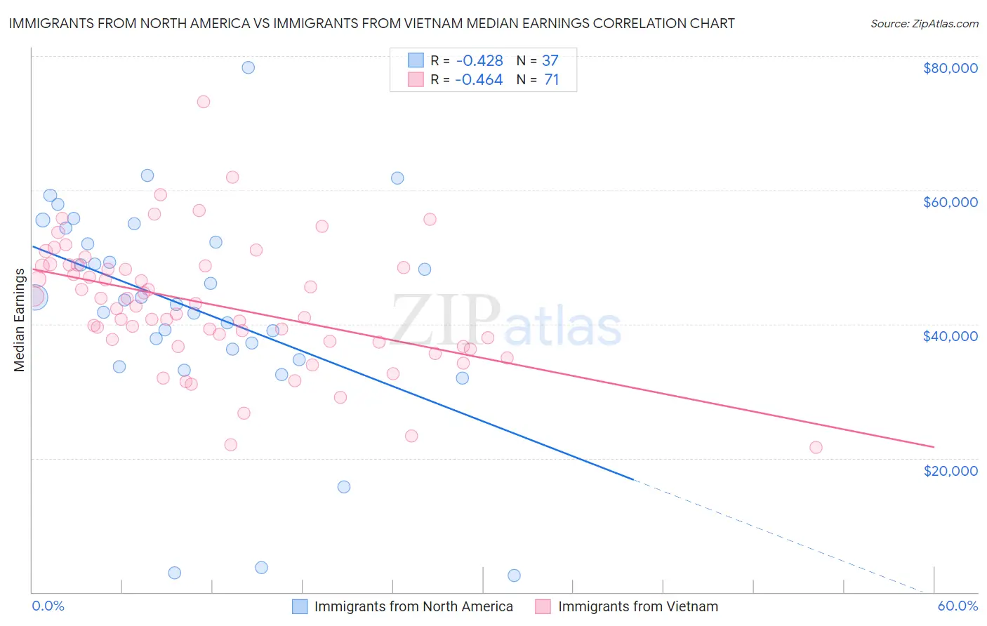 Immigrants from North America vs Immigrants from Vietnam Median Earnings