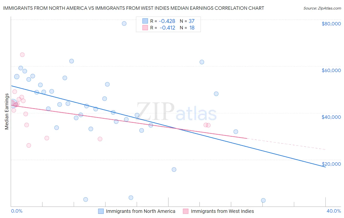 Immigrants from North America vs Immigrants from West Indies Median Earnings