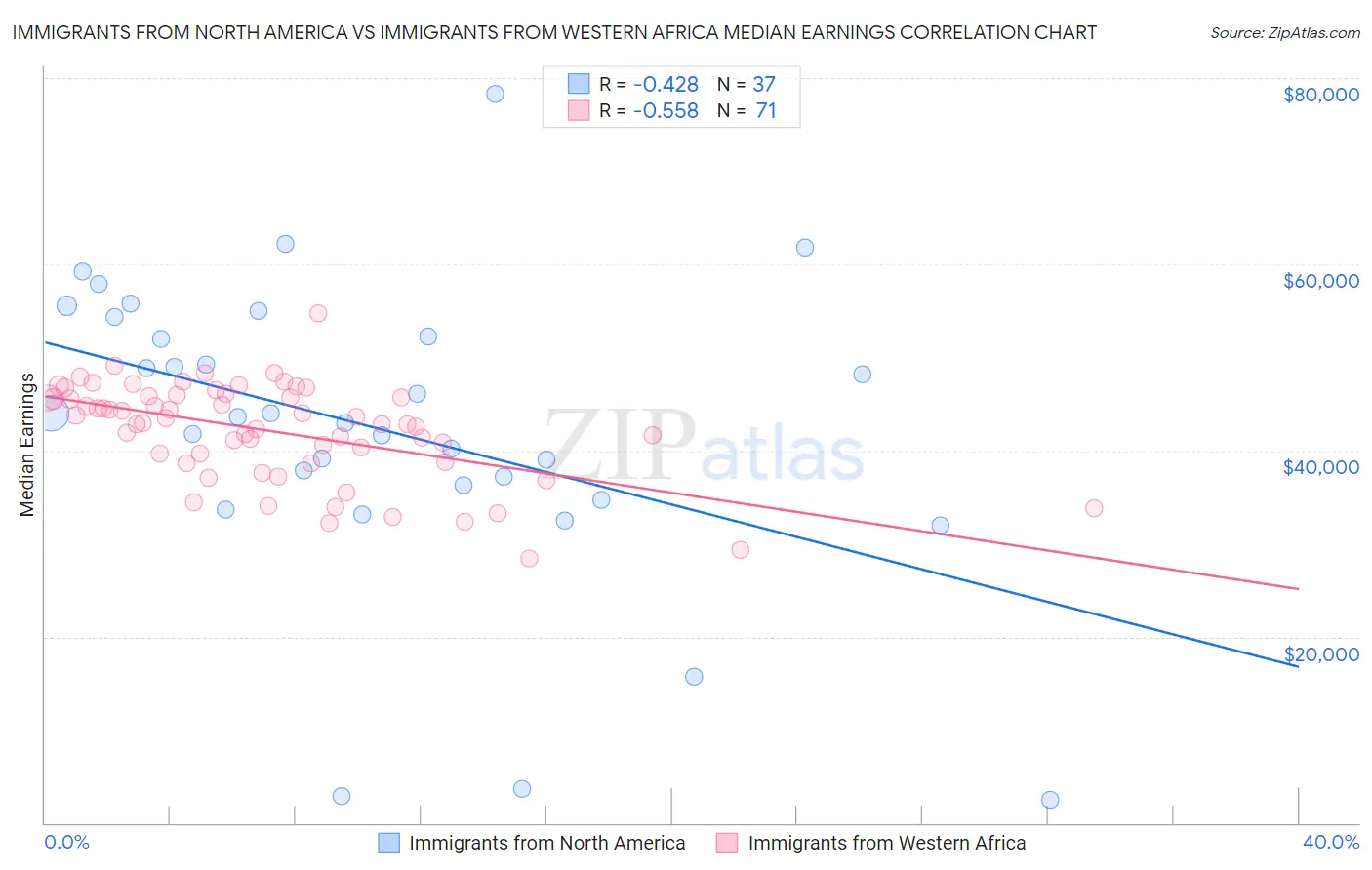 Immigrants from North America vs Immigrants from Western Africa Median Earnings