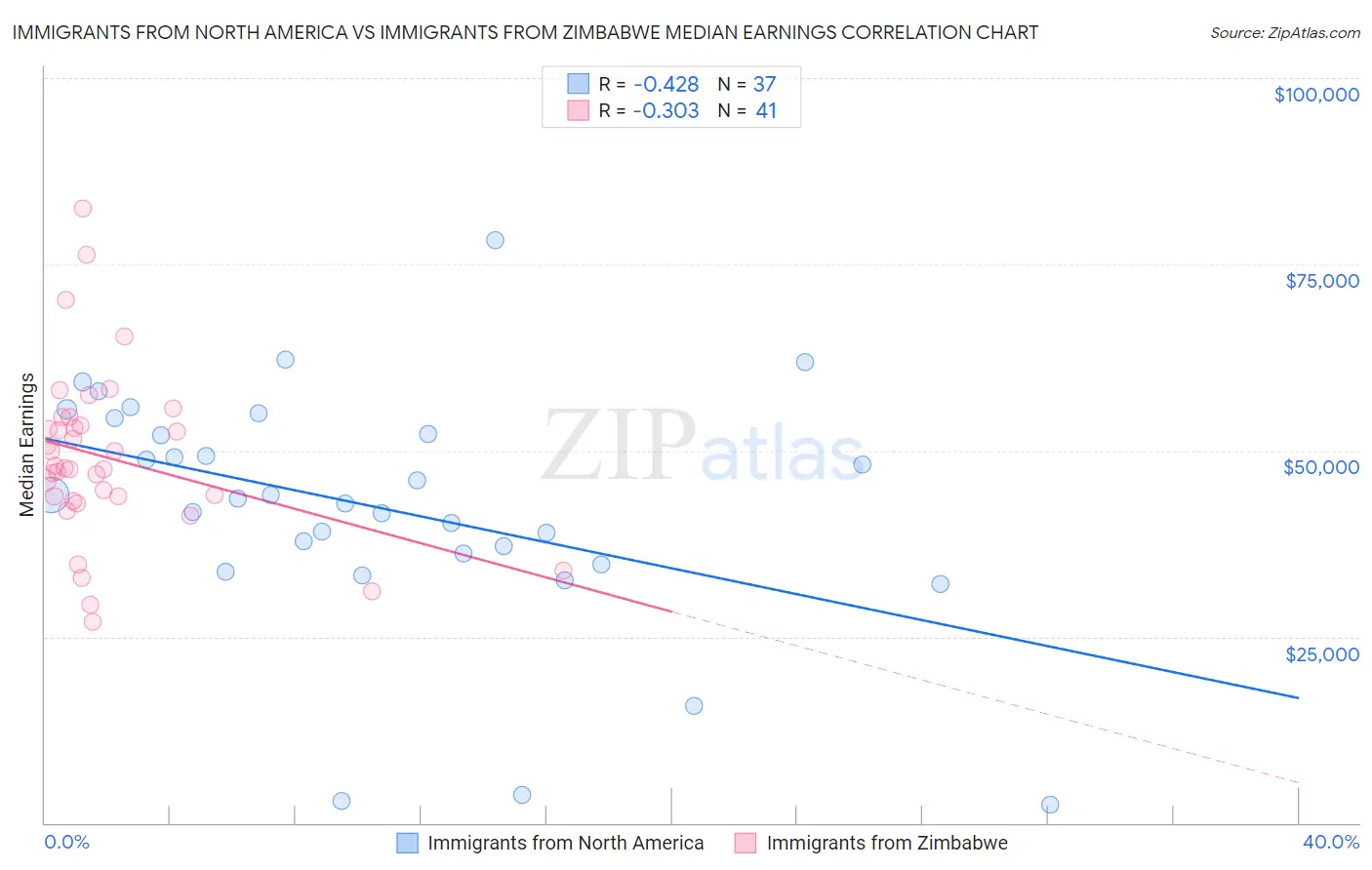 Immigrants from North America vs Immigrants from Zimbabwe Median Earnings