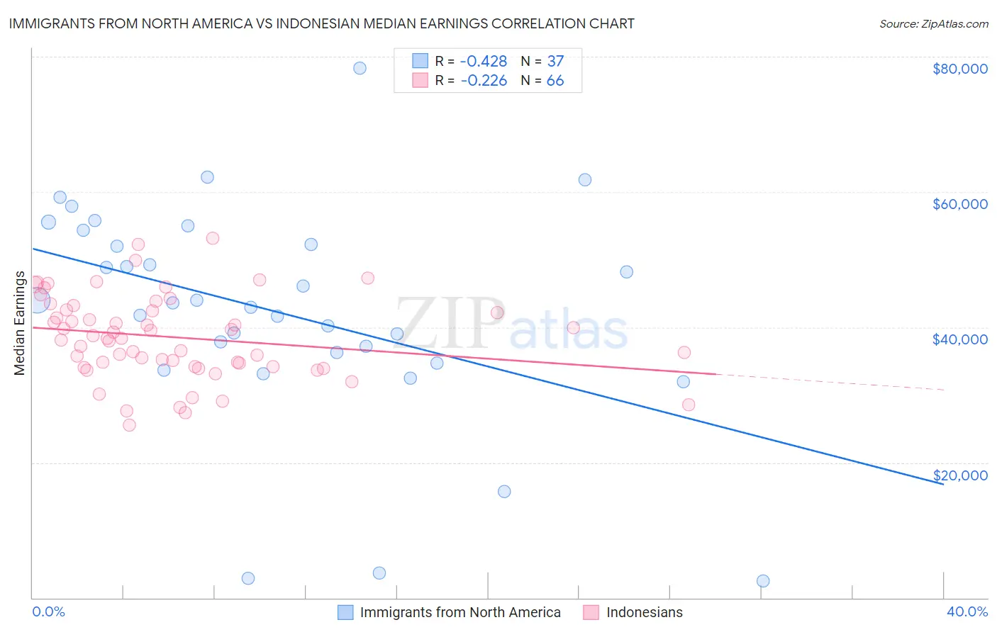 Immigrants from North America vs Indonesian Median Earnings