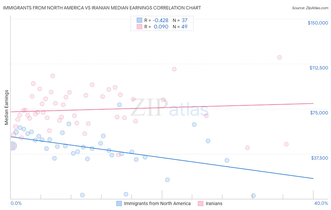 Immigrants from North America vs Iranian Median Earnings