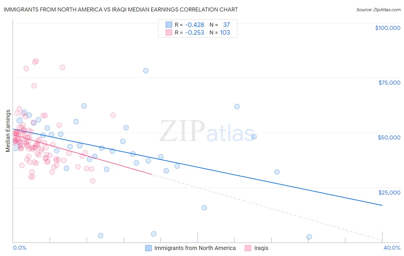 Immigrants from North America vs Iraqi Median Earnings