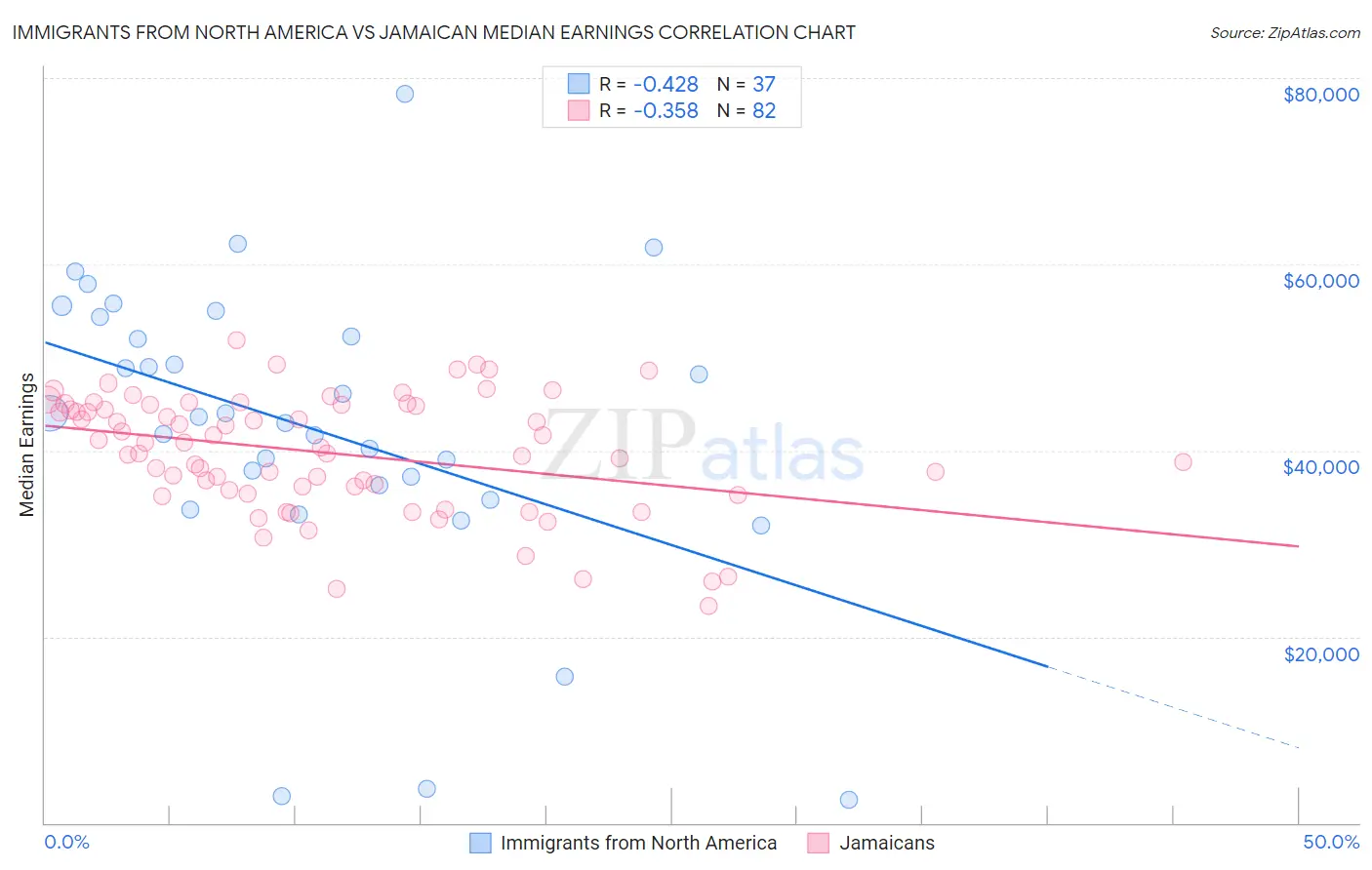Immigrants from North America vs Jamaican Median Earnings