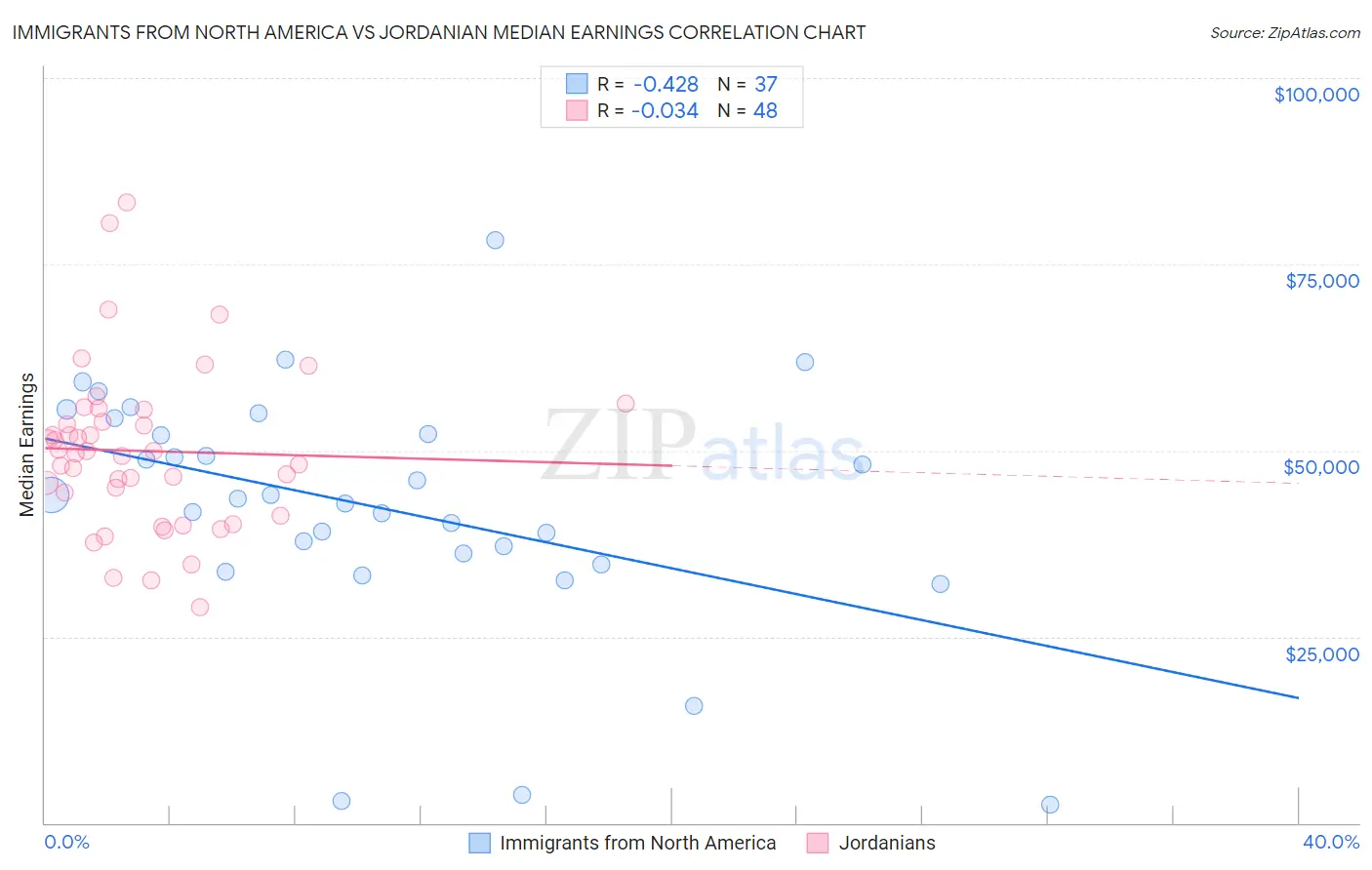 Immigrants from North America vs Jordanian Median Earnings