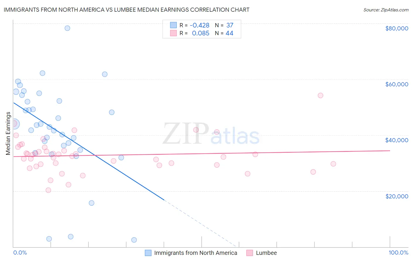 Immigrants from North America vs Lumbee Median Earnings