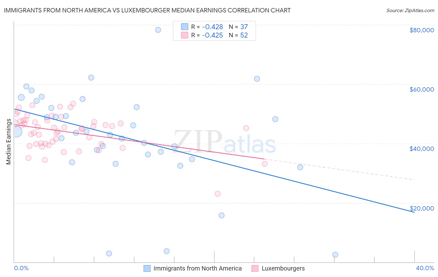 Immigrants from North America vs Luxembourger Median Earnings