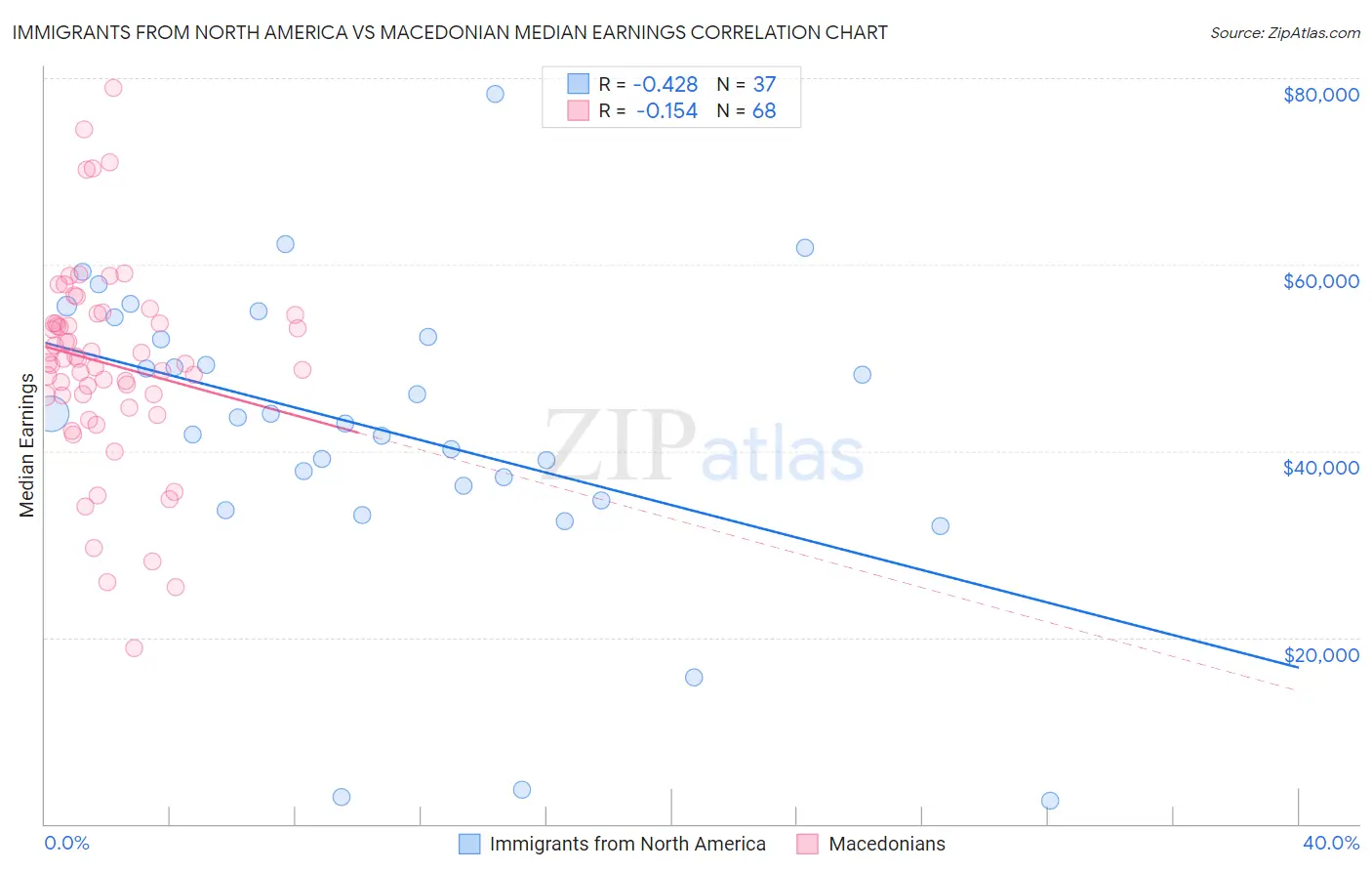 Immigrants from North America vs Macedonian Median Earnings