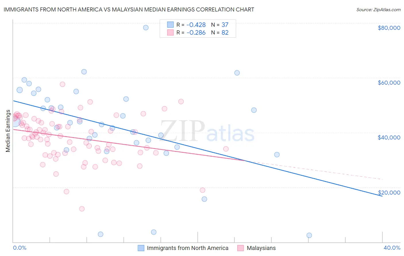 Immigrants from North America vs Malaysian Median Earnings