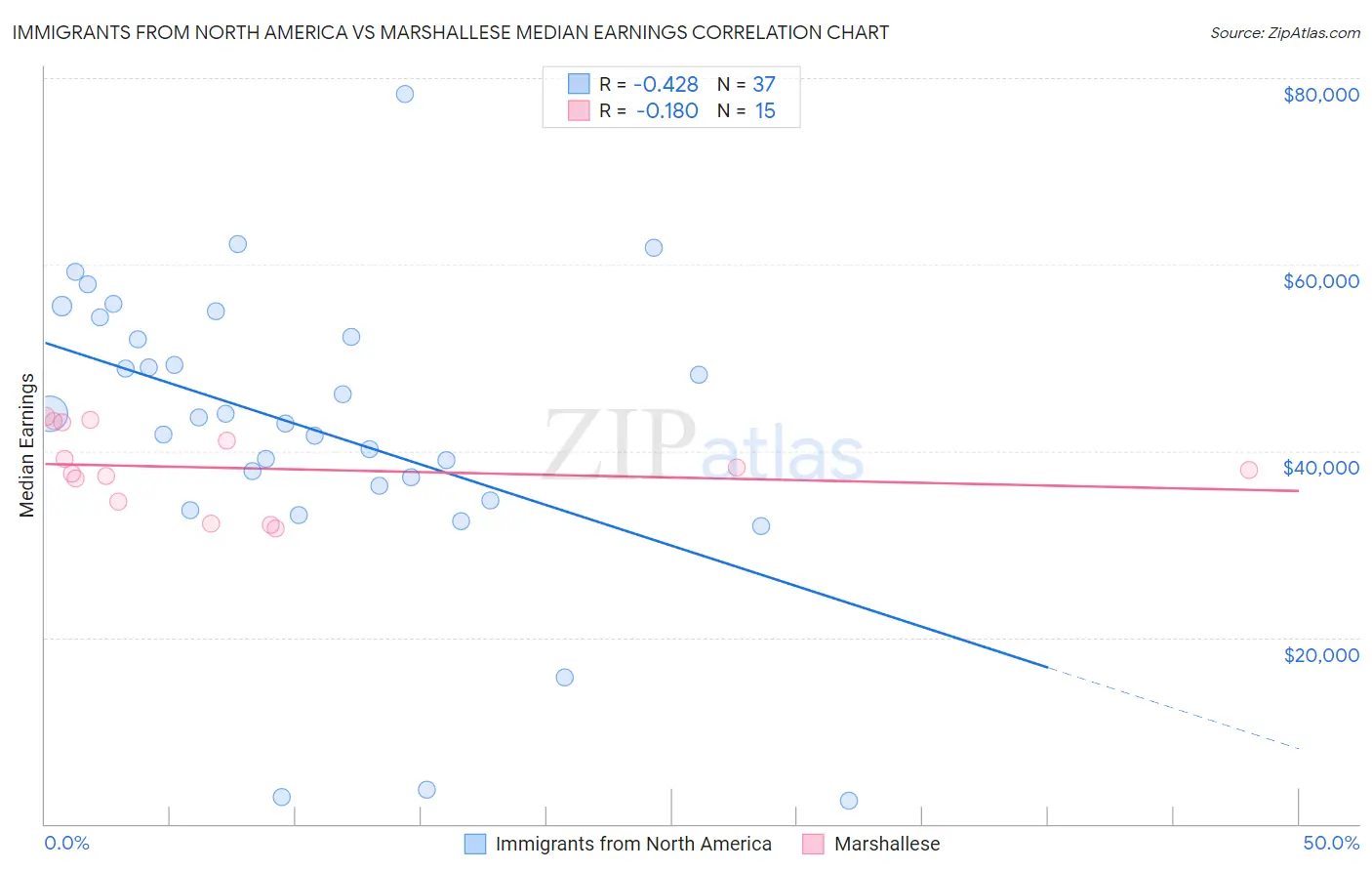 Immigrants from North America vs Marshallese Median Earnings