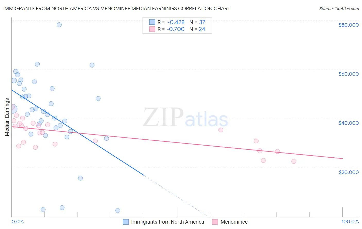 Immigrants from North America vs Menominee Median Earnings