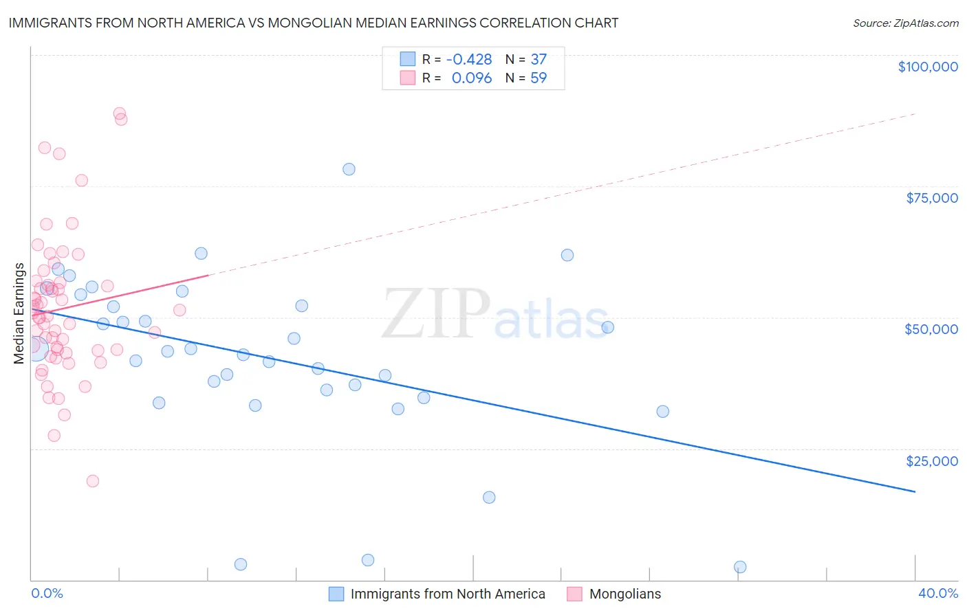 Immigrants from North America vs Mongolian Median Earnings