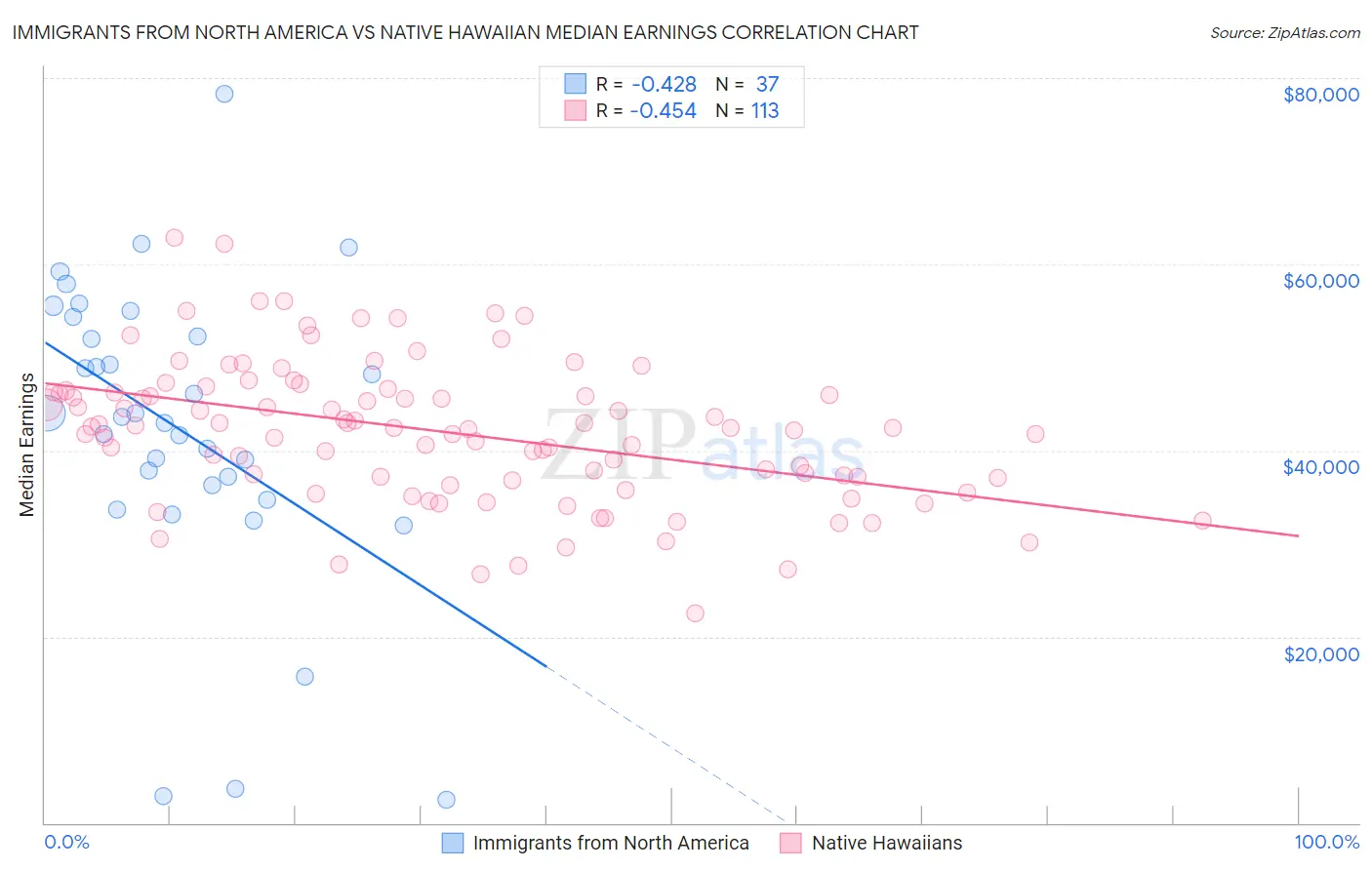 Immigrants from North America vs Native Hawaiian Median Earnings