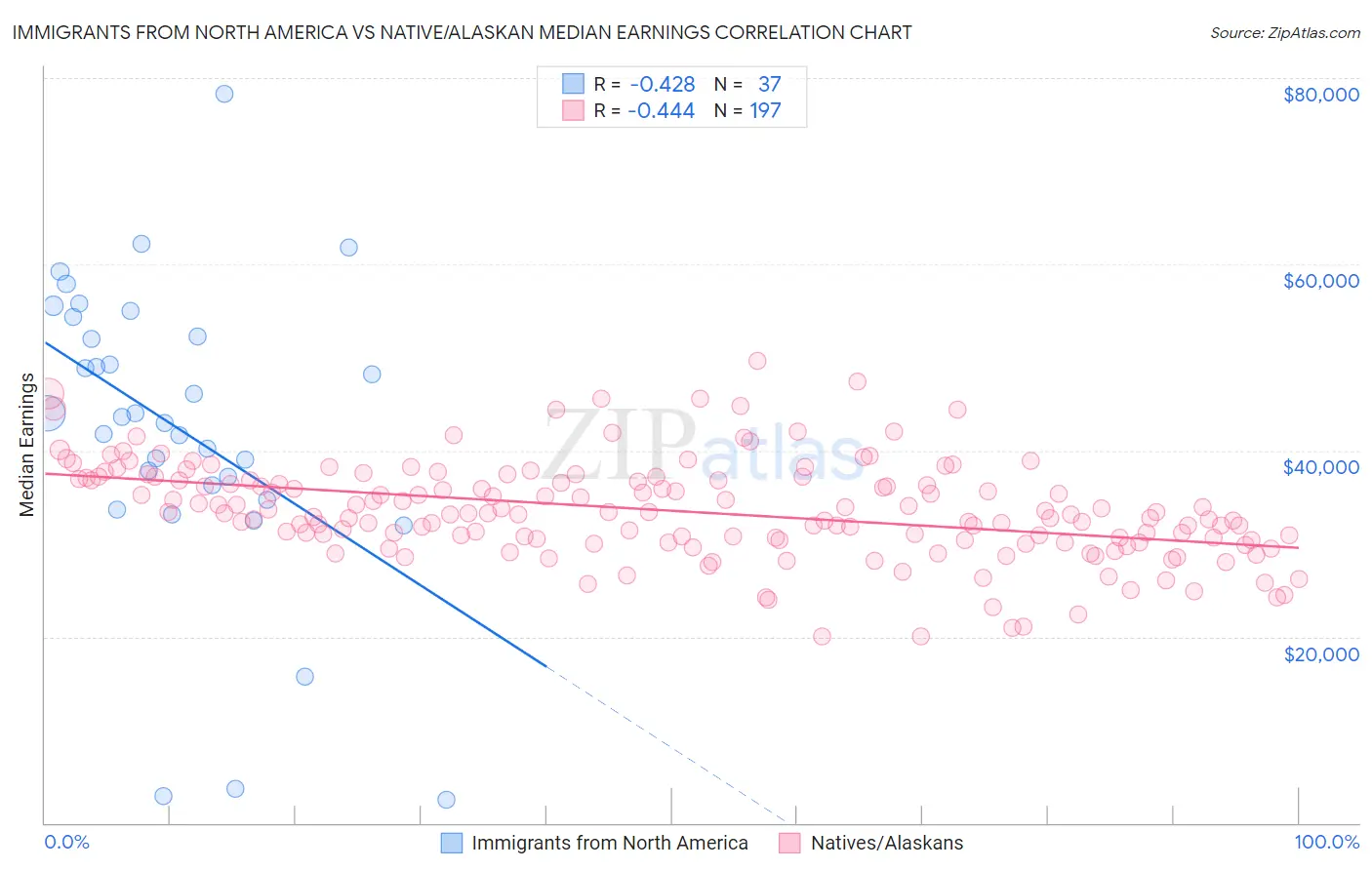 Immigrants from North America vs Native/Alaskan Median Earnings