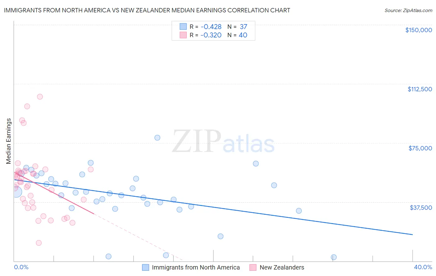 Immigrants from North America vs New Zealander Median Earnings